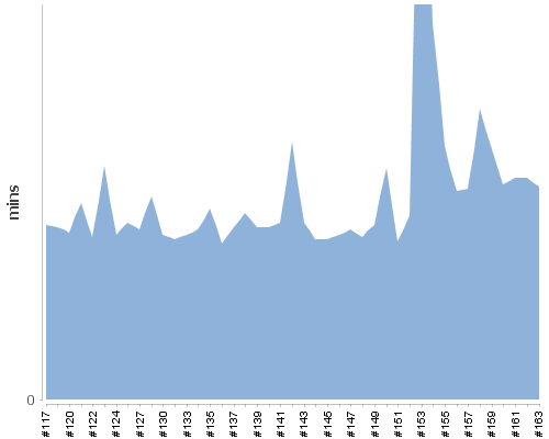 [Build time graph]