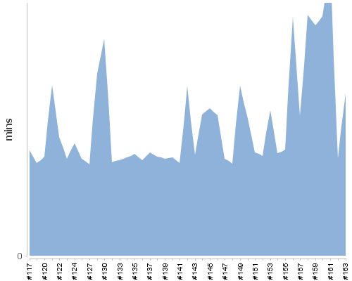 [Build time graph]