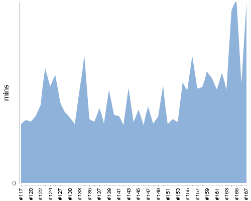 [Build time graph]