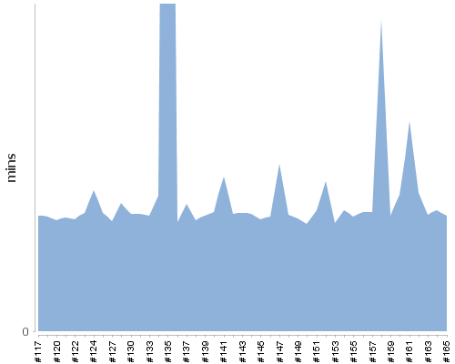 [Build time graph]