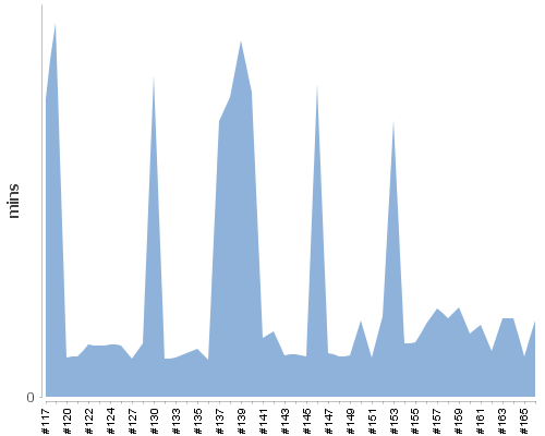 [Build time graph]