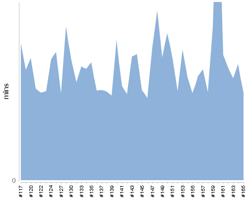 [Build time graph]