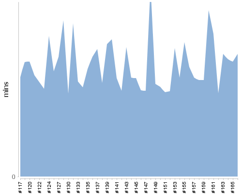 [Build time graph]
