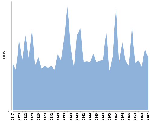 [Build time graph]