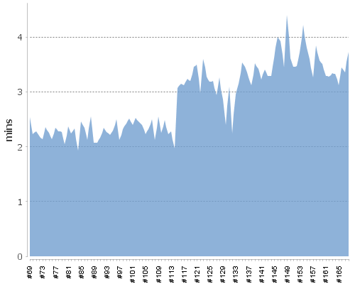 [Build time graph]