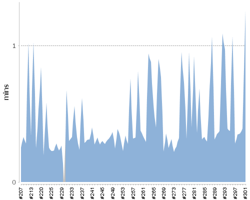 [Build time graph]