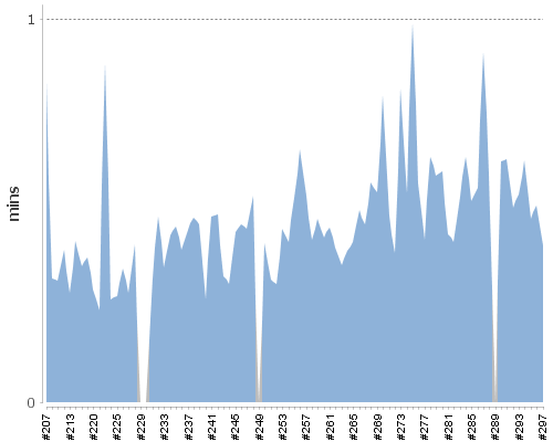 [Build time graph]