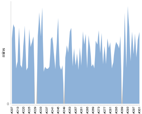 [Build time graph]