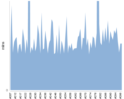 [Build time graph]