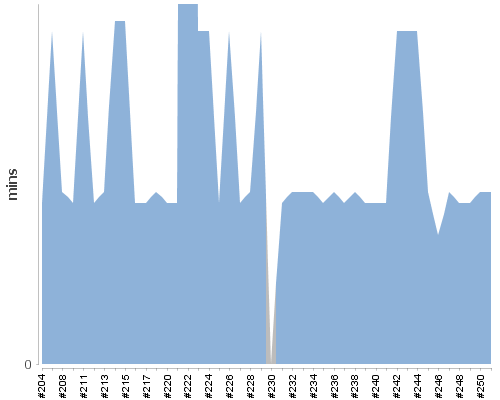 [Build time graph]