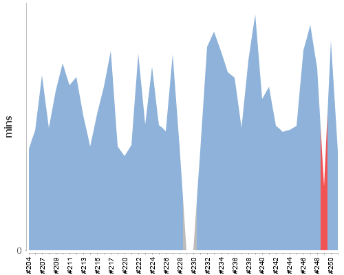 [Build time graph]