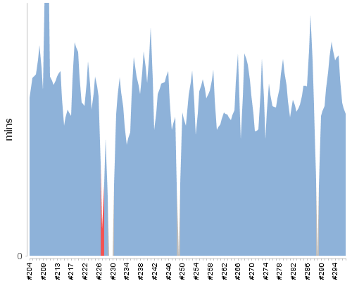 [Build time graph]