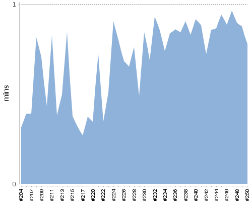 [Build time graph]
