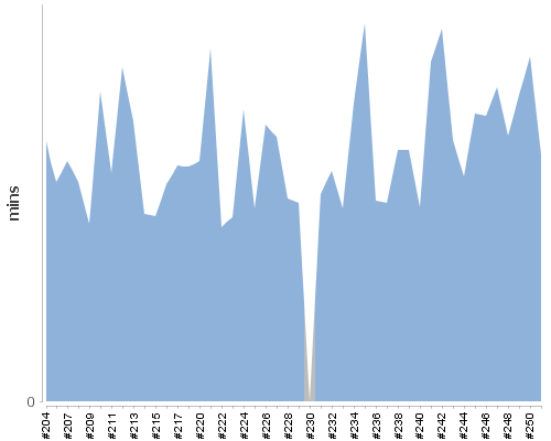 [Build time graph]