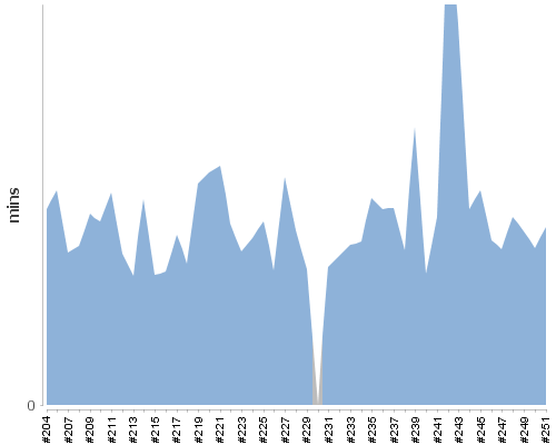 [Build time graph]