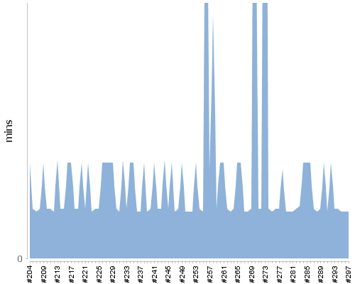 [Build time graph]