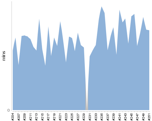 [Build time graph]