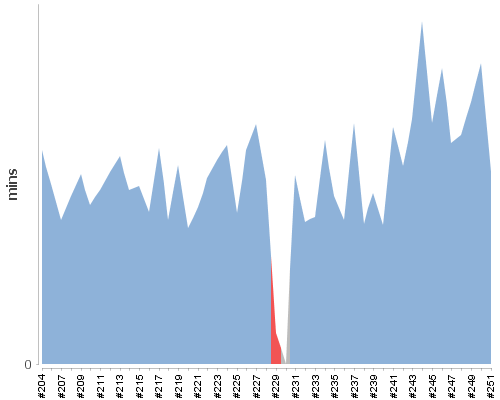 [Build time graph]