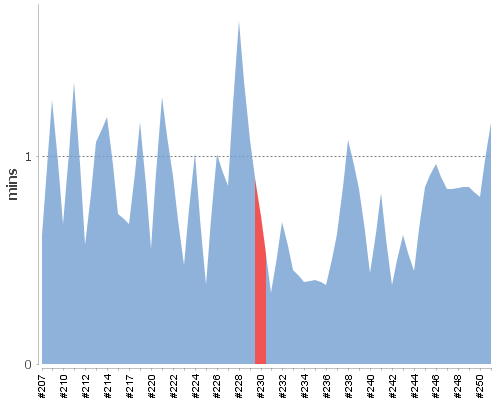 [Build time graph]