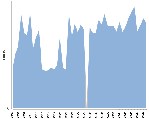 [Build time graph]