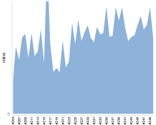 [Build time graph]