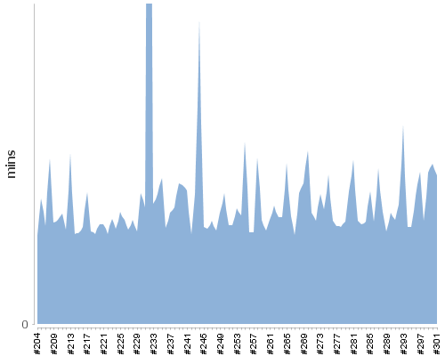 [Build time graph]