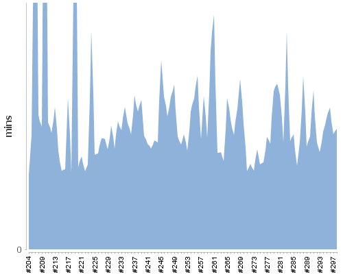[Build time graph]
