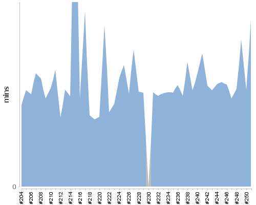 [Build time graph]