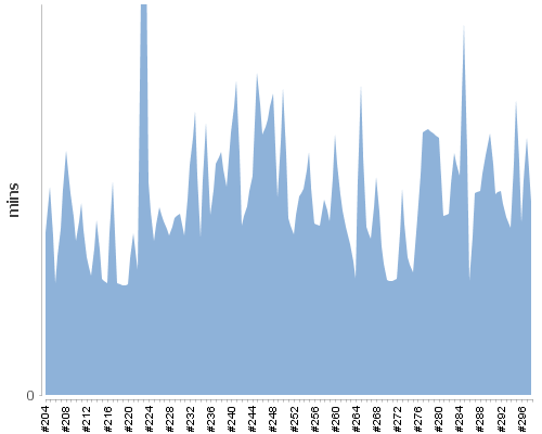 [Build time graph]