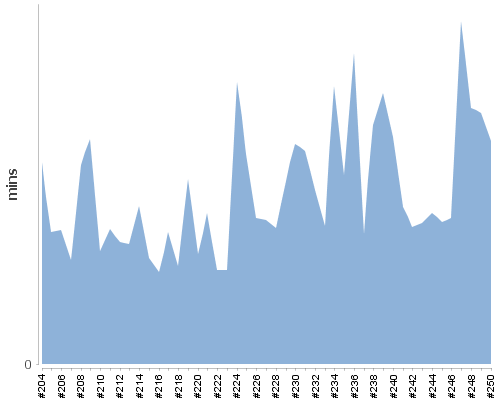 [Build time graph]