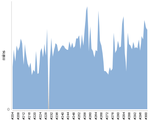 [Build time graph]