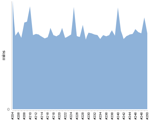 [Build time graph]