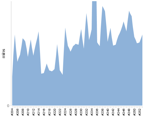[Build time graph]
