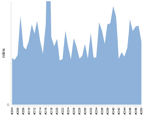 [Build time graph]