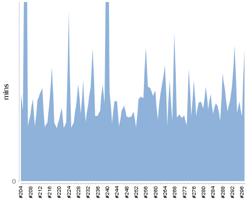 [Build time graph]