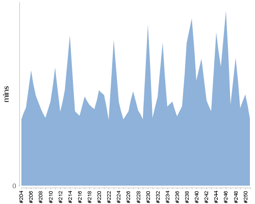 [Build time graph]