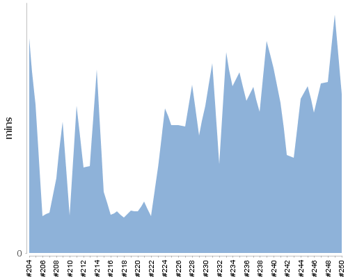 [Build time graph]