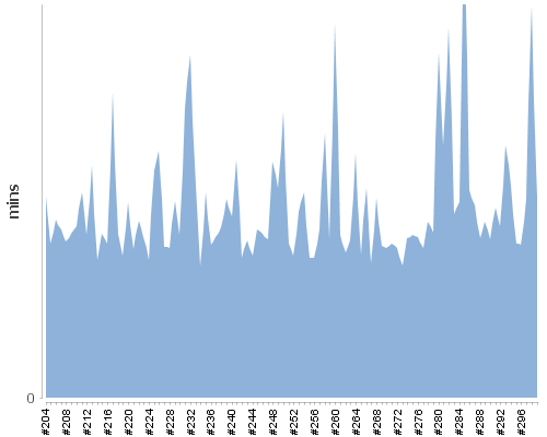 [Build time graph]