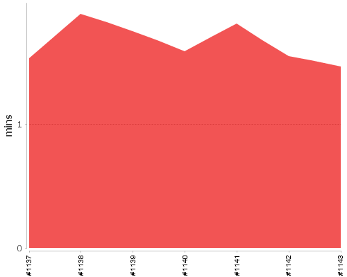 [Build time graph]