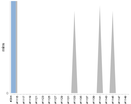 [Build time graph]