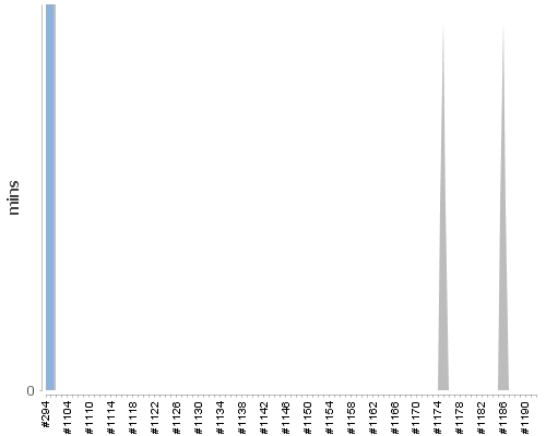 [Build time graph]