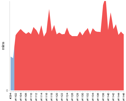[Build time graph]
