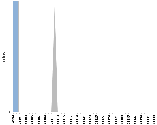 [Build time graph]