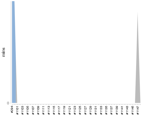 [Build time graph]