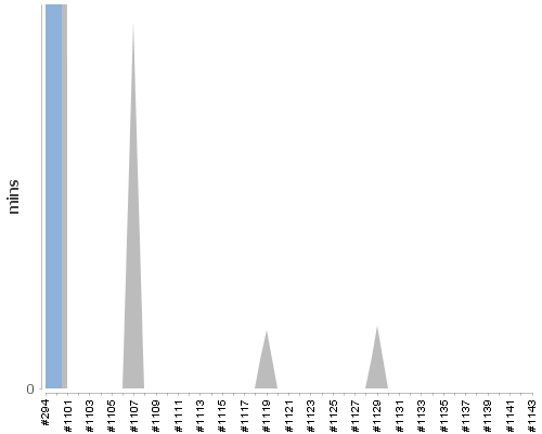 [Build time graph]