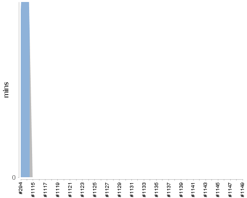 [Build time graph]