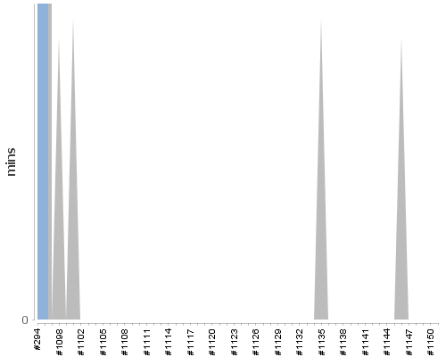 [Build time graph]