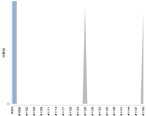 [Build time graph]