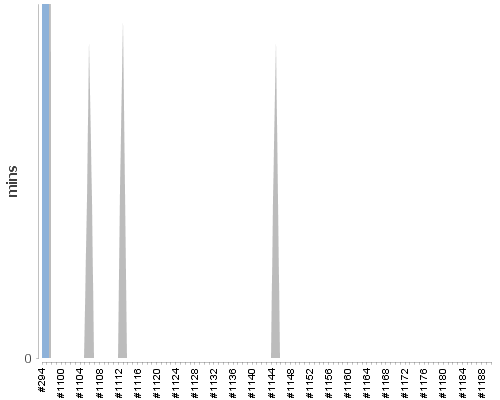 [Build time graph]