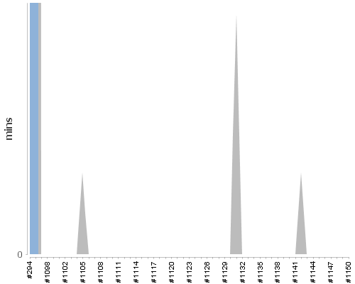 [Build time graph]